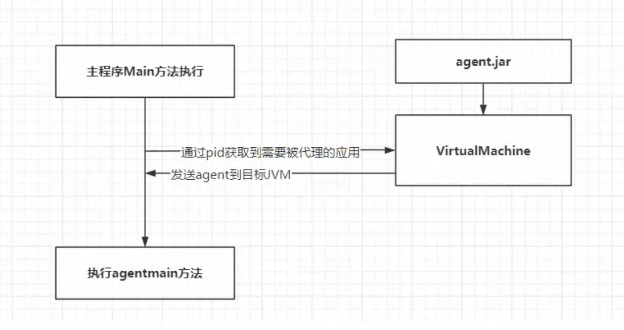 agentmain方式运行原理