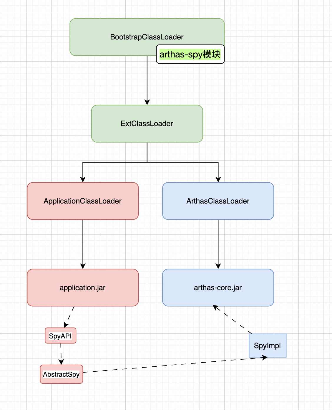 arthas-spy模块的运行示意图