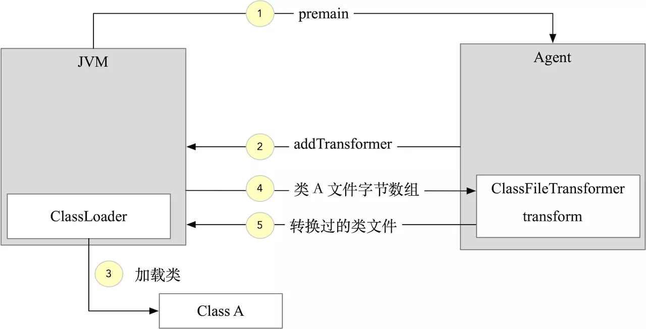 premain反射的运行原理