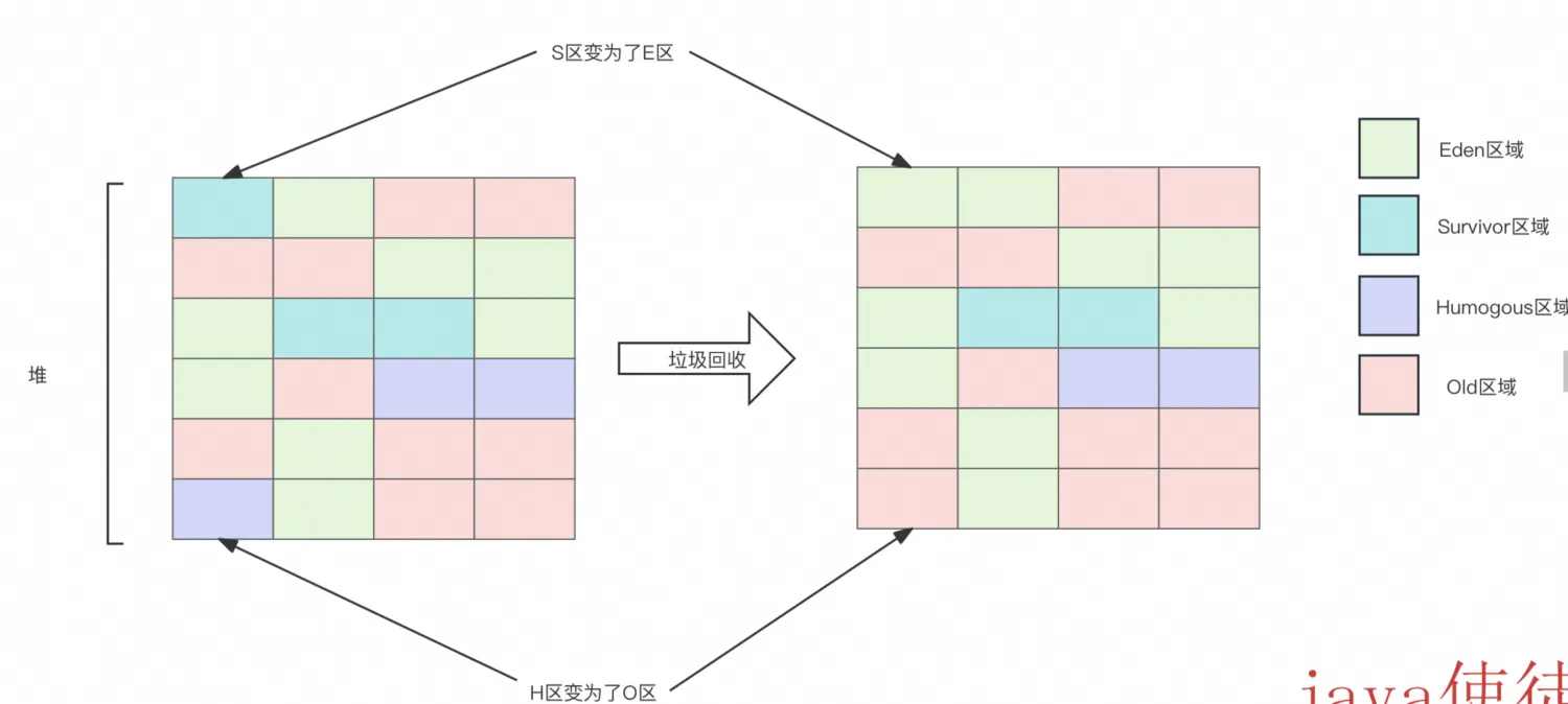 JVM-垃圾回收-G1-Region组成