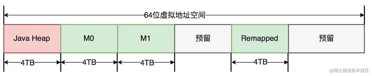 JVM-垃圾回收-ZGC-指针